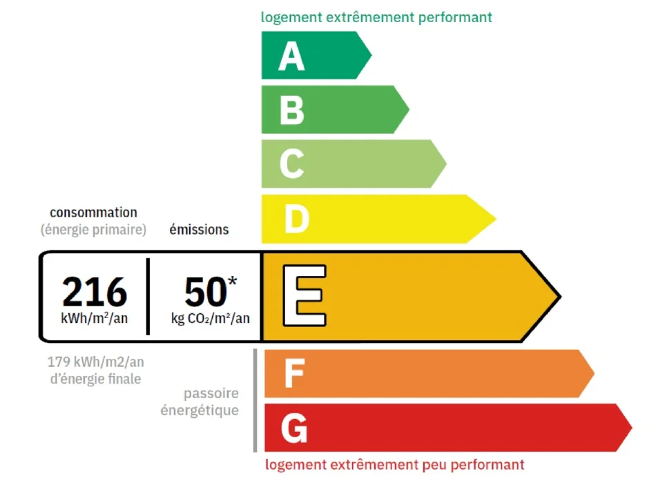 Étiquettes énergie et climat d'un diagnostic de performance énergétique